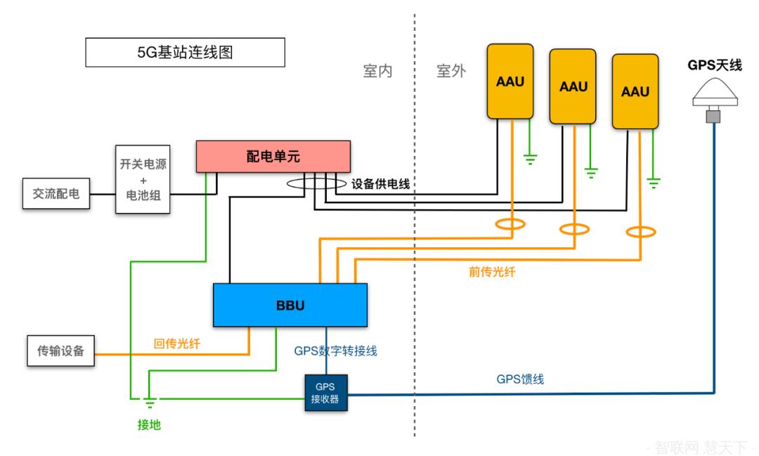 5G基站如何安裝