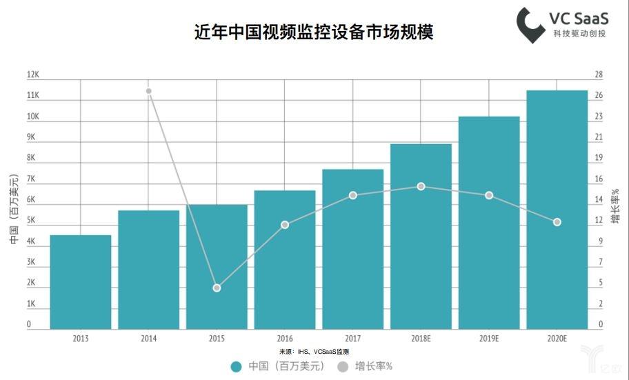 中國監控攝像頭市場