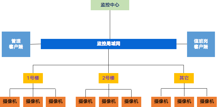 養老院視頻監控