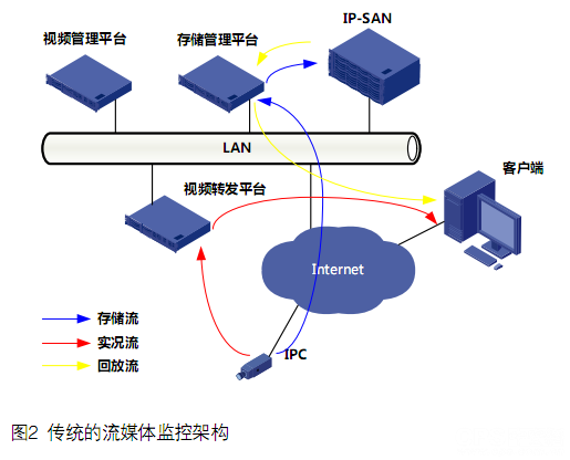 NVR=平臺(tái)+存儲(chǔ)