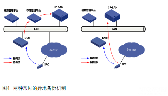 NVR=平臺(tái)+存儲(chǔ)