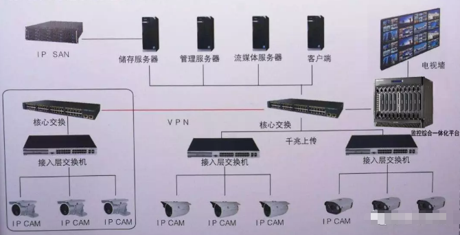 安防監(jiān)控存儲