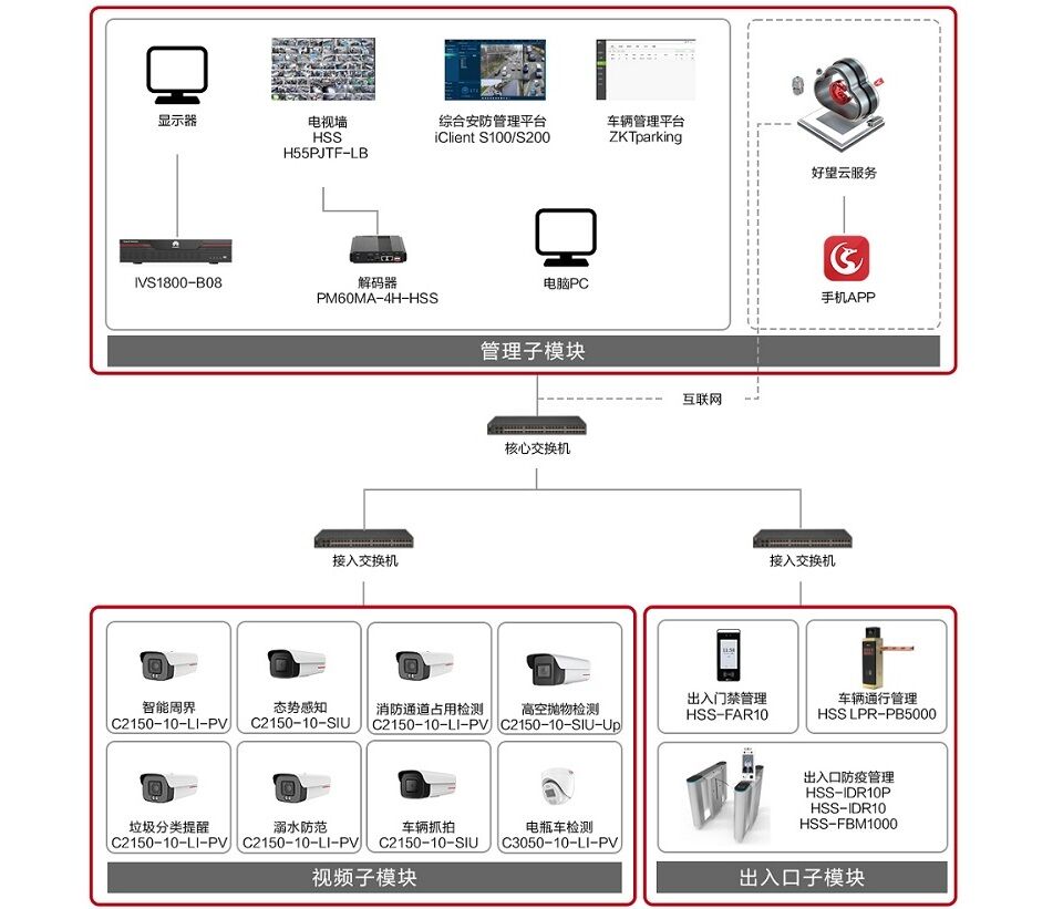 華為好望智慧小區(qū)綜合安防解決方案